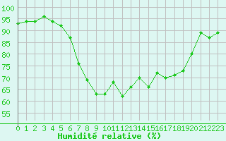 Courbe de l'humidit relative pour Roemoe
