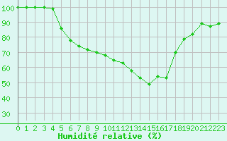 Courbe de l'humidit relative pour Kuusamo Oulanka