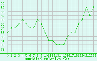 Courbe de l'humidit relative pour Constance (All)