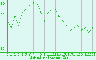 Courbe de l'humidit relative pour Ilomantsi Mekrijarv