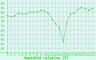 Courbe de l'humidit relative pour Sant Julia de Loria (And)