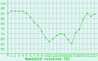 Courbe de l'humidit relative pour Pello