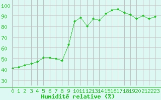 Courbe de l'humidit relative pour Toledo