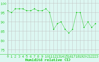 Courbe de l'humidit relative pour Borkum-Flugplatz