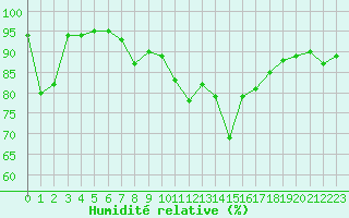Courbe de l'humidit relative pour Blus (40)