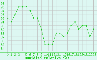 Courbe de l'humidit relative pour Ekofisk