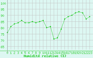 Courbe de l'humidit relative pour Santander (Esp)