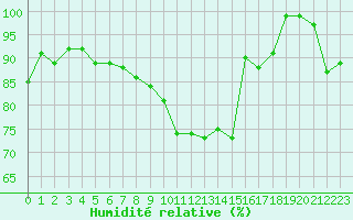 Courbe de l'humidit relative pour le bateau AMOUK64