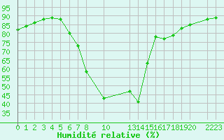 Courbe de l'humidit relative pour Gerona (Esp)