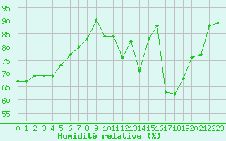 Courbe de l'humidit relative pour Langres (52) 