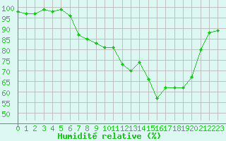 Courbe de l'humidit relative pour Sain-Bel (69)