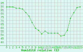Courbe de l'humidit relative pour Scampton