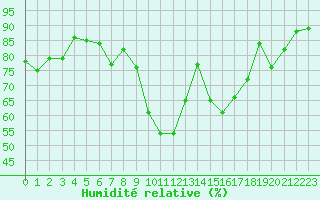 Courbe de l'humidit relative pour Bremerhaven