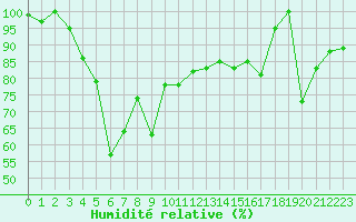 Courbe de l'humidit relative pour Pian Rosa (It)