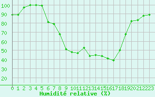 Courbe de l'humidit relative pour Herwijnen Aws