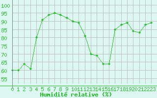 Courbe de l'humidit relative pour Orly (91)