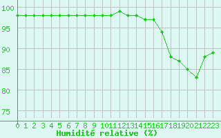 Courbe de l'humidit relative pour Ouessant (29)