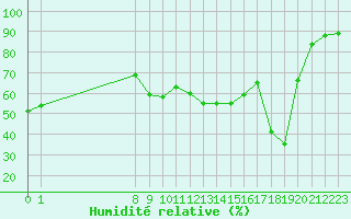 Courbe de l'humidit relative pour San Chierlo (It)