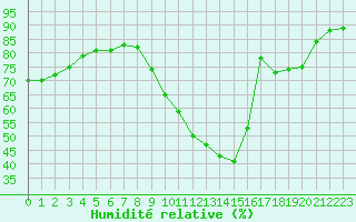 Courbe de l'humidit relative pour Corsept (44)