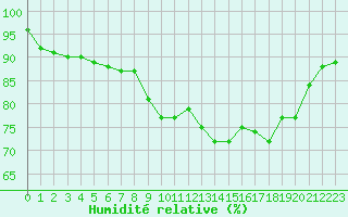 Courbe de l'humidit relative pour Walney Island