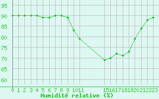 Courbe de l'humidit relative pour L'Huisserie (53)