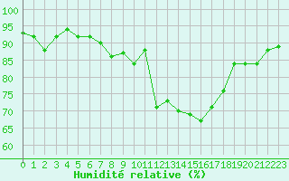 Courbe de l'humidit relative pour Mende - Chabrits (48)