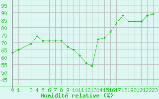 Courbe de l'humidit relative pour Boden