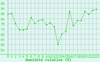 Courbe de l'humidit relative pour Edinburgh (UK)