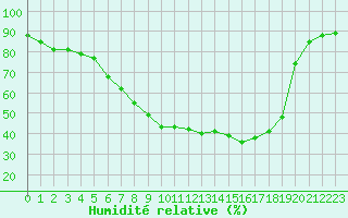 Courbe de l'humidit relative pour Bad Ragaz