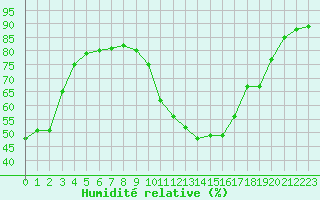 Courbe de l'humidit relative pour Le Luc - Cannet des Maures (83)