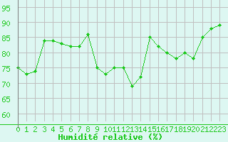 Courbe de l'humidit relative pour Strasbourg (67)