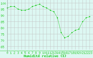 Courbe de l'humidit relative pour Angers-Marc (49)
