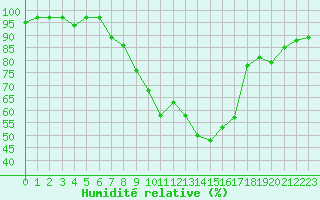 Courbe de l'humidit relative pour Edinburgh (UK)