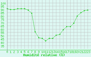 Courbe de l'humidit relative pour Santa Susana