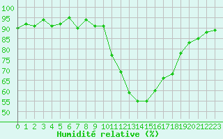 Courbe de l'humidit relative pour Sisteron (04)