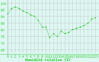 Courbe de l'humidit relative pour Asikkala Pulkkilanharju