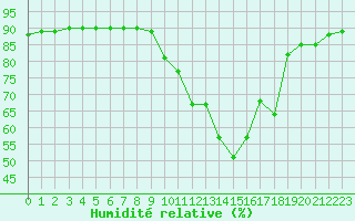 Courbe de l'humidit relative pour Manlleu (Esp)