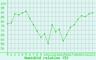 Courbe de l'humidit relative pour Gorzow Wlkp