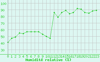 Courbe de l'humidit relative pour Colmar (68)