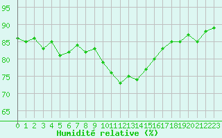 Courbe de l'humidit relative pour Cherbourg (50)