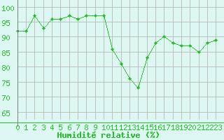 Courbe de l'humidit relative pour Le Mesnil-Esnard (76)