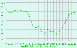 Courbe de l'humidit relative pour Bastia (2B)
