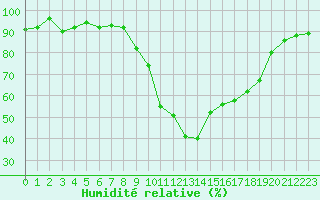Courbe de l'humidit relative pour Formigures (66)