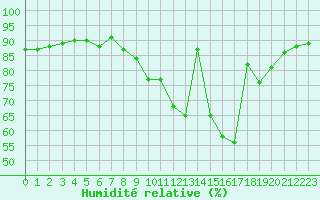 Courbe de l'humidit relative pour Metz (57)