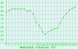 Courbe de l'humidit relative pour Bergen / Florida