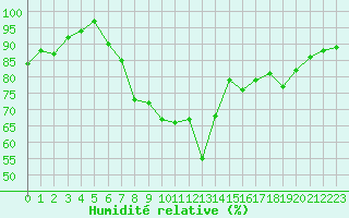 Courbe de l'humidit relative pour Bala