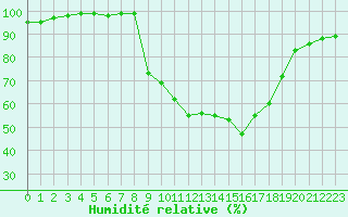 Courbe de l'humidit relative pour Dunkeswell Aerodrome