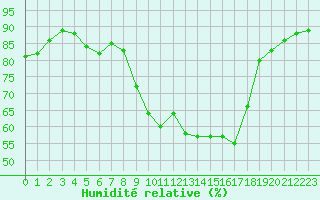 Courbe de l'humidit relative pour Marienberg