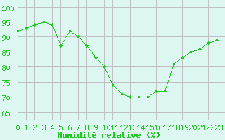 Courbe de l'humidit relative pour Marignane (13)