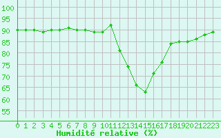Courbe de l'humidit relative pour Gjilan (Kosovo)